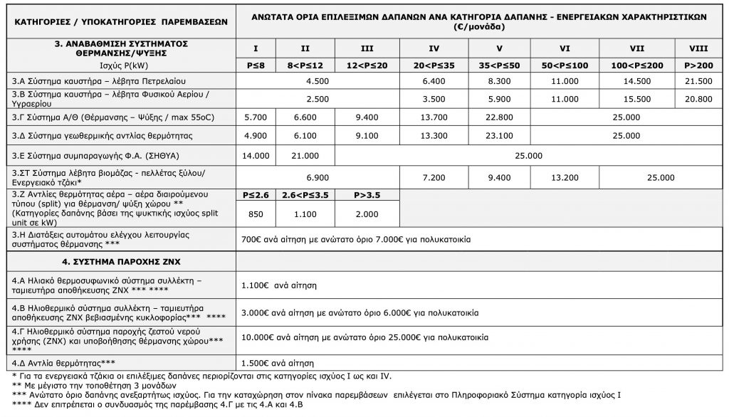 Ανώτατα όρια δαπανών ΙΙ